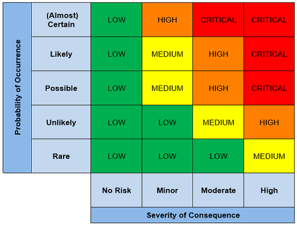 Risk rating