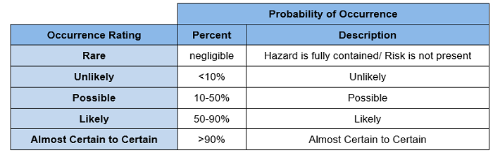 Probability of occurrence